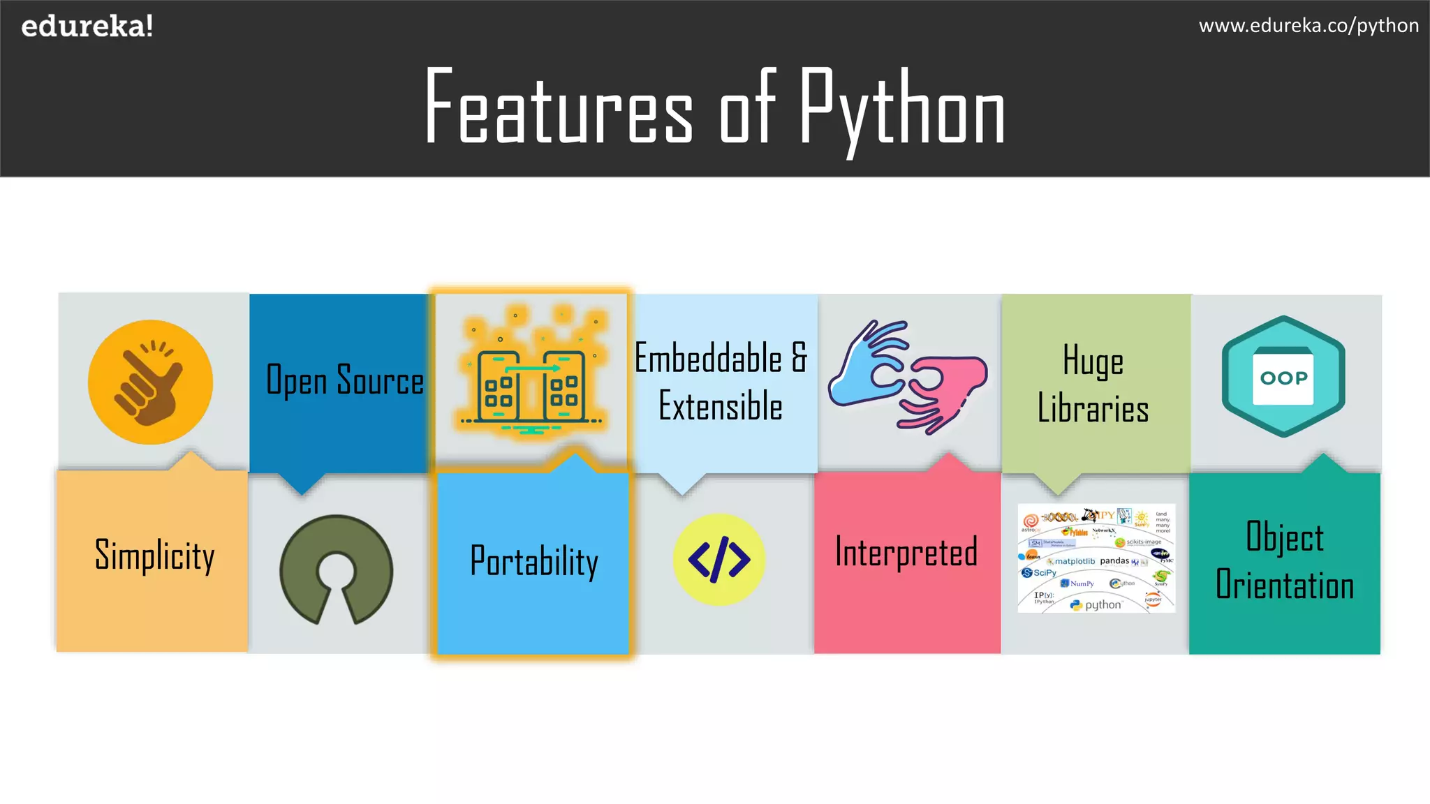 Features of Python
www.edureka.co/python
Simplicity
Open Source
Embeddable &
Extensible
Interpreted
Huge
Libraries
Object
Orientation
Portability
 
