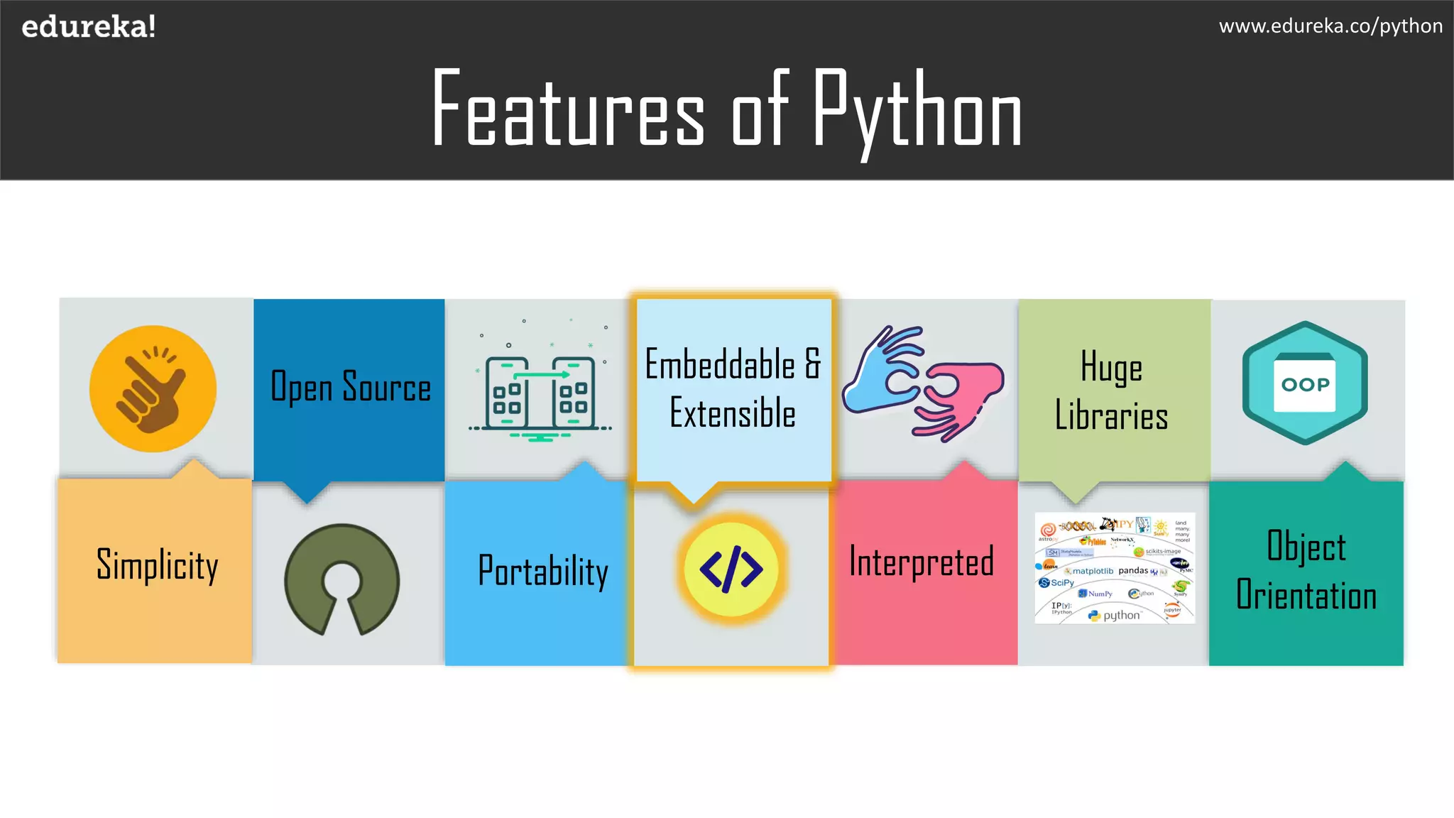 Features of Python
www.edureka.co/python
Simplicity
Open Source
Portability Interpreted
Huge
Libraries
Object
Orientation
Embeddable &
Extensible
 