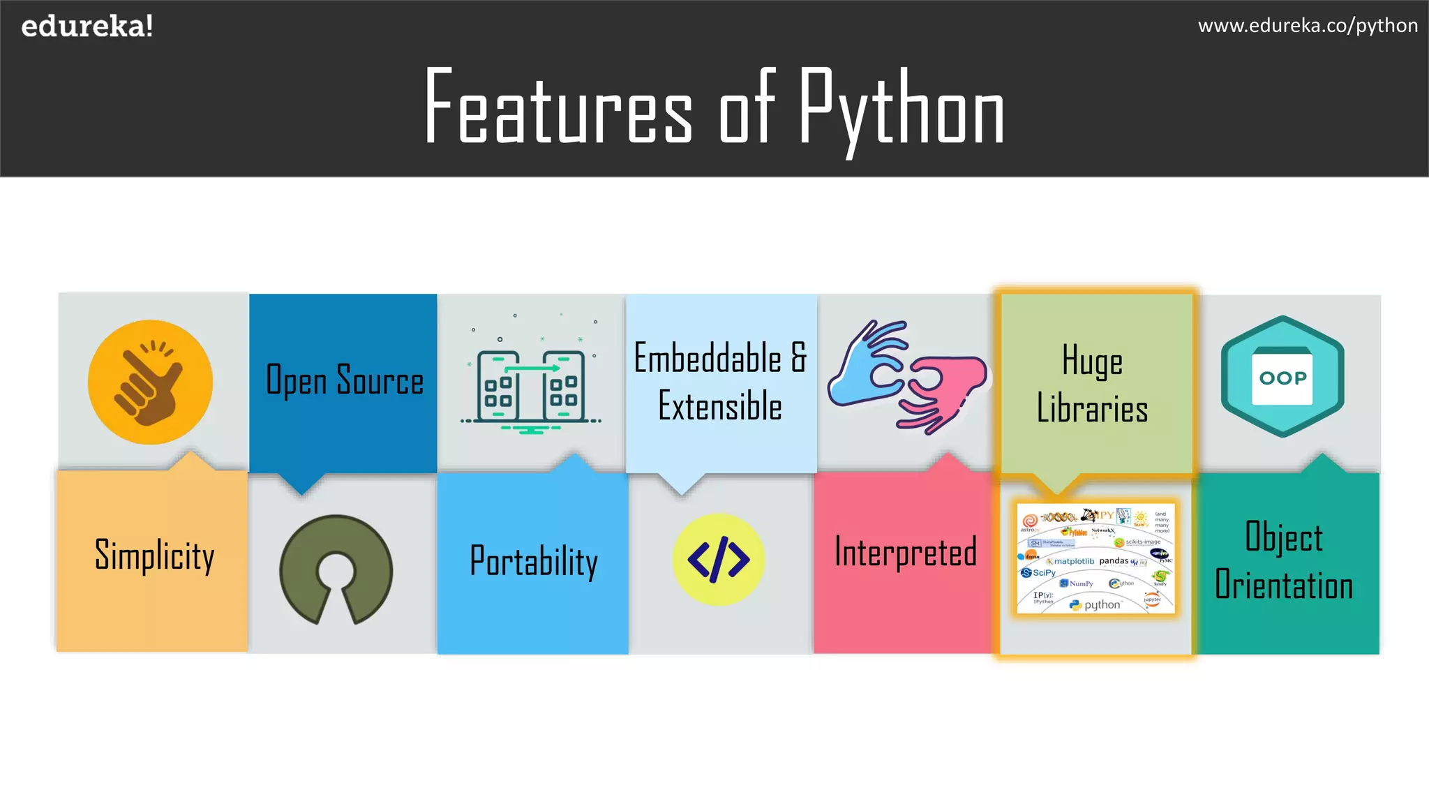 Features of Python
www.edureka.co/python
Simplicity
Open Source
Portability
Embeddable &
Extensible
Interpreted Object
Orientation
Huge
Libraries
 