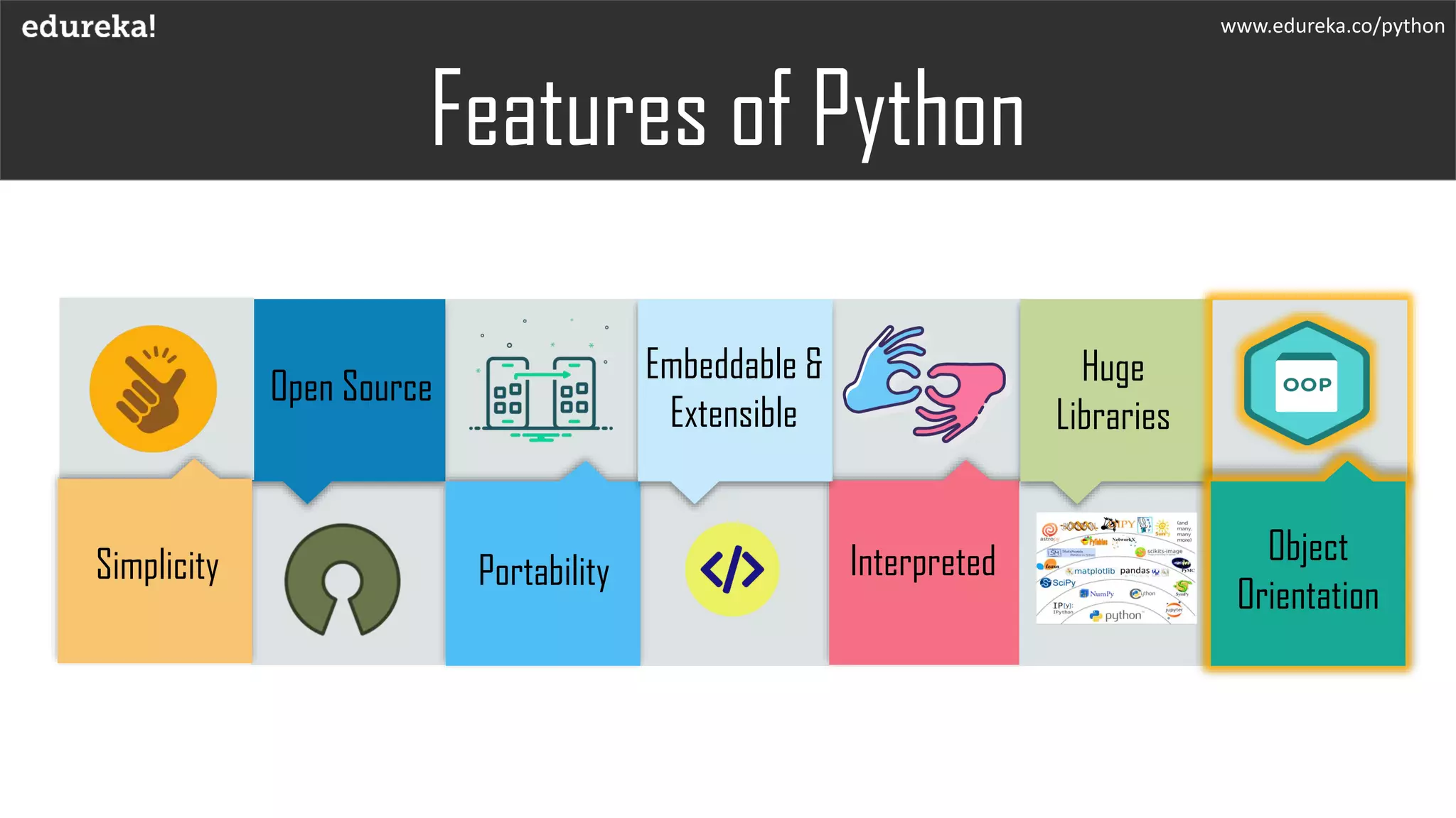 Features of Python
www.edureka.co/python
Simplicity
Open Source
Portability
Embeddable &
Extensible
Interpreted
Huge
Libraries
Object
Orientation
 