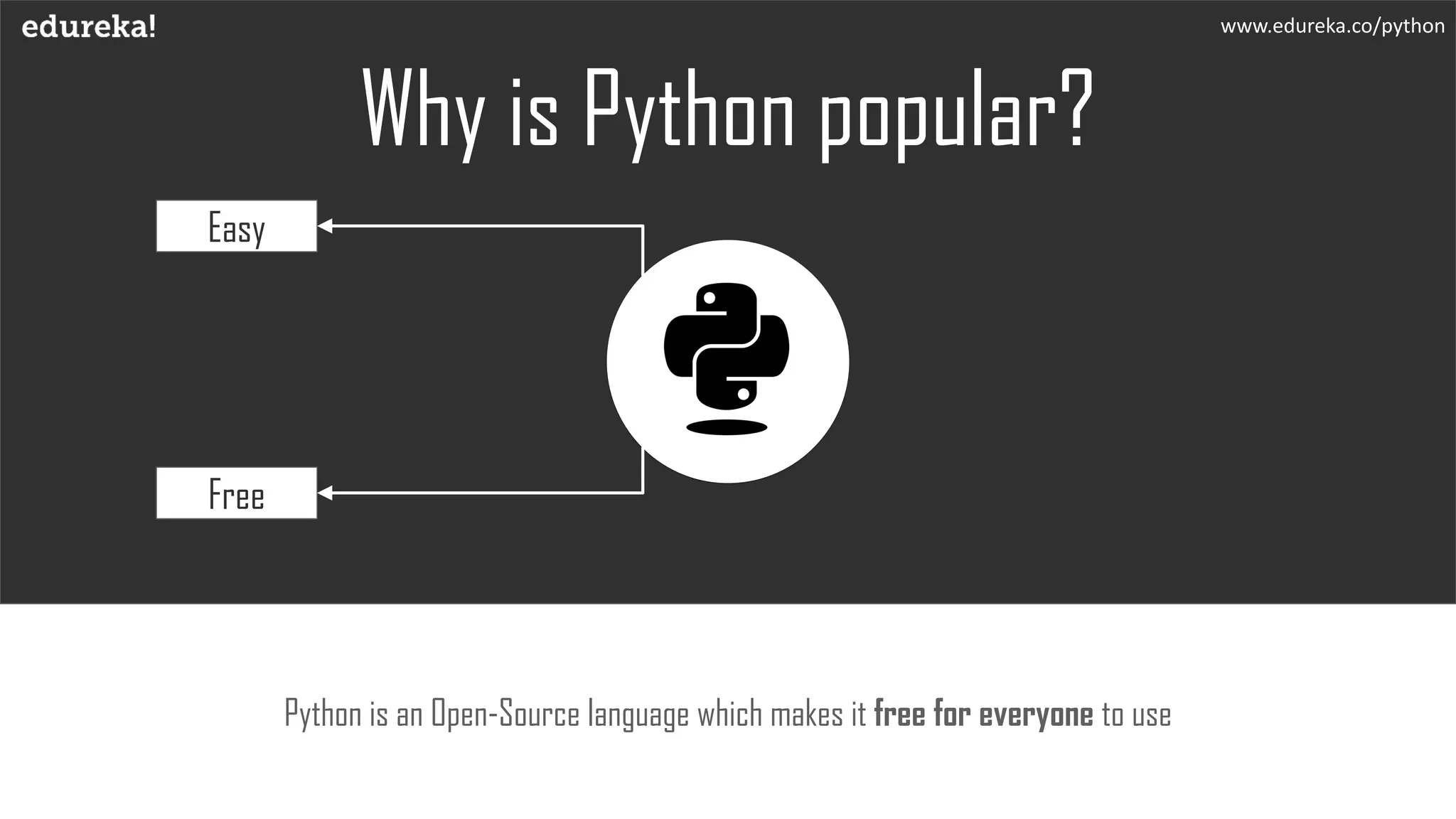 Why is Python popular?
Python is an Open-Source language which makes it free for everyone to use
www.edureka.co/python
Easy
Free
 