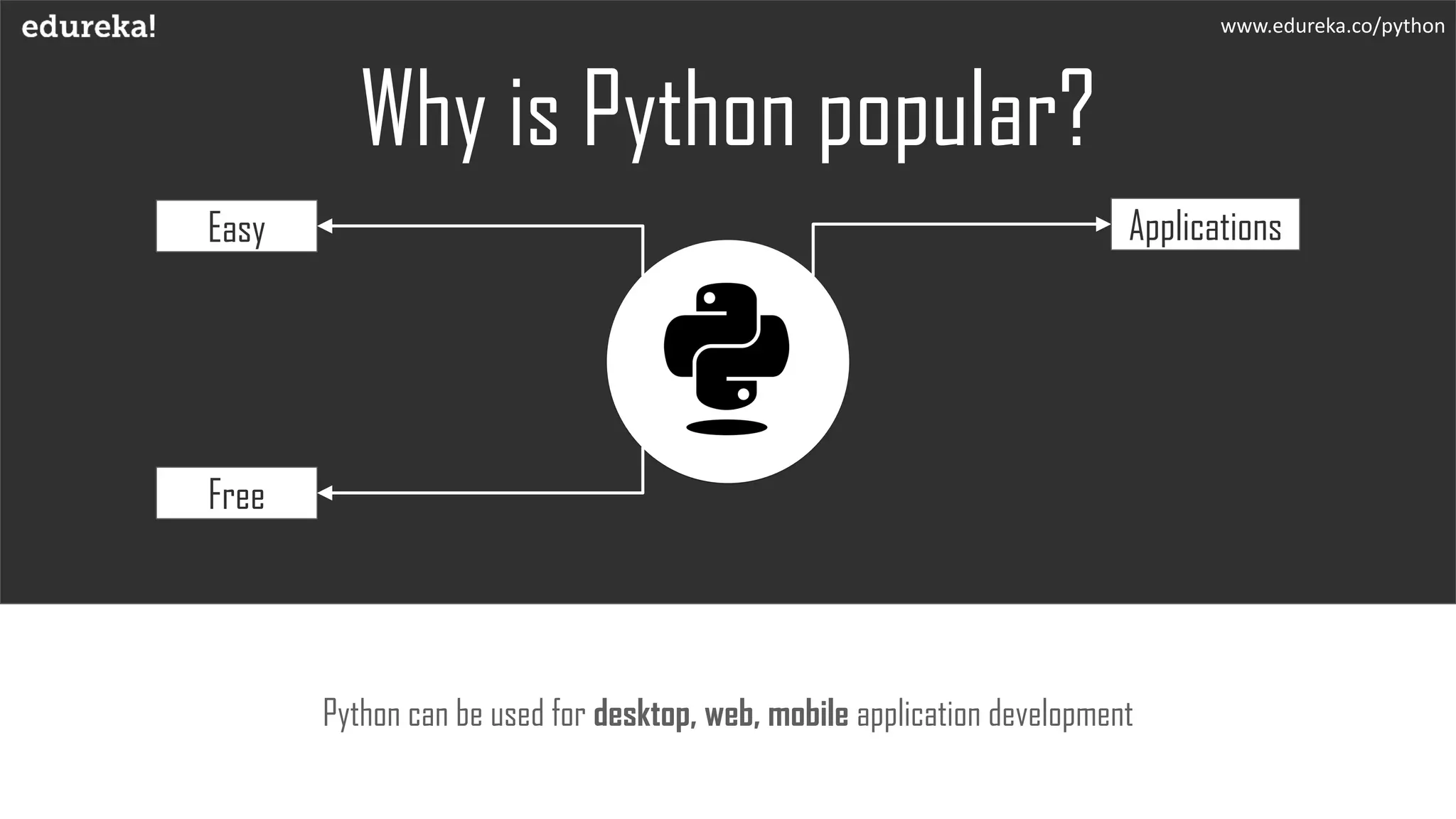 Why is Python popular?
Python can be used for desktop, web, mobile application development
www.edureka.co/python
Easy
Free
Applications
 
