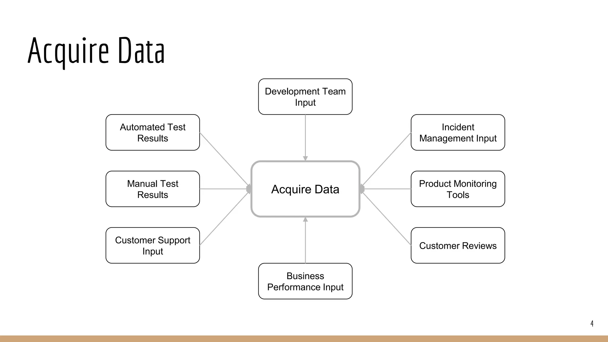 Acquire Data
4
Acquire Data
Automated Test
Results
Manual Test
Results
Customer Support
Input
Incident
Management Input
Product Monitoring
Tools
Customer Reviews
Business
Performance Input
Development Team
Input
 