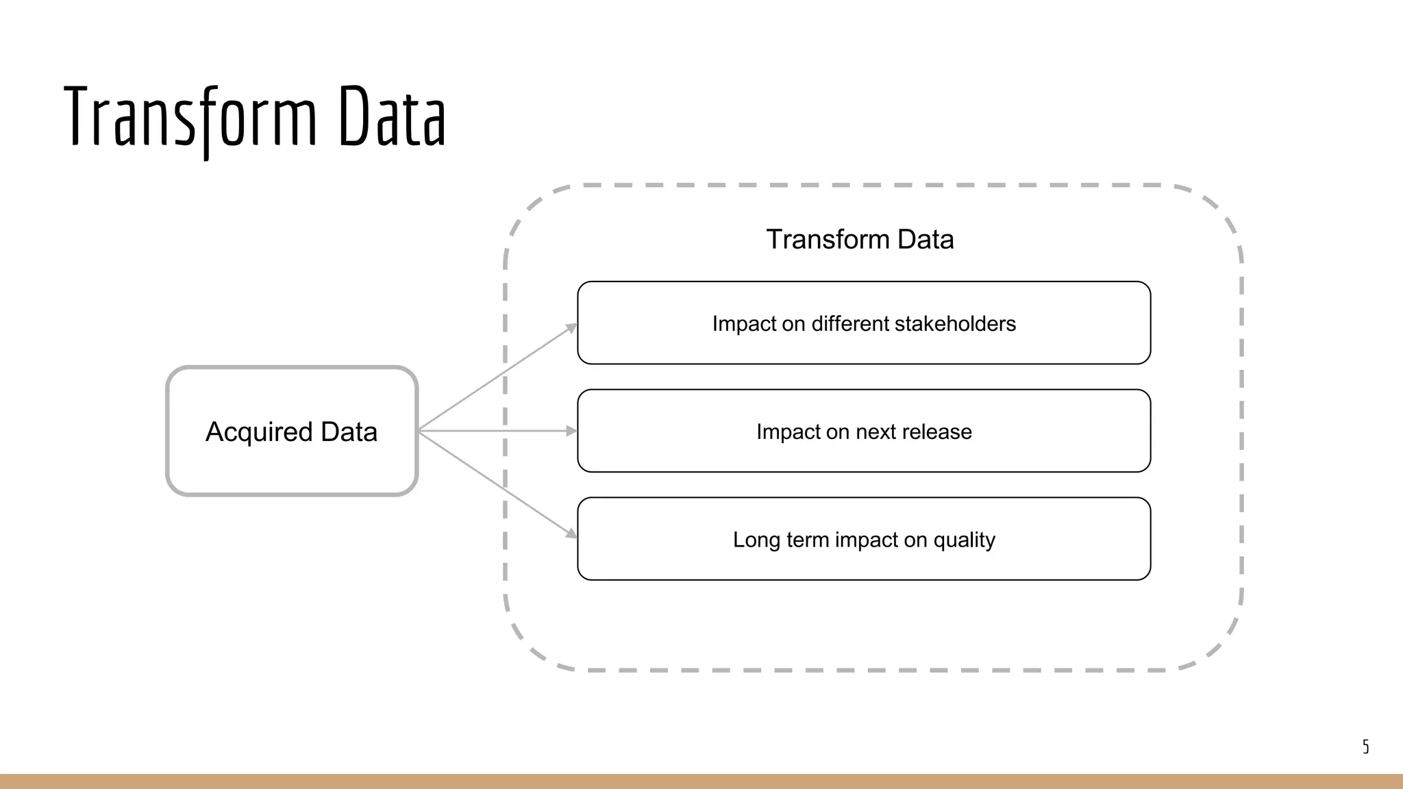 Transform Data
5
Acquired Data
Impact on different stakeholders
Transform Data
Impact on next release
Long term impact on quality
 