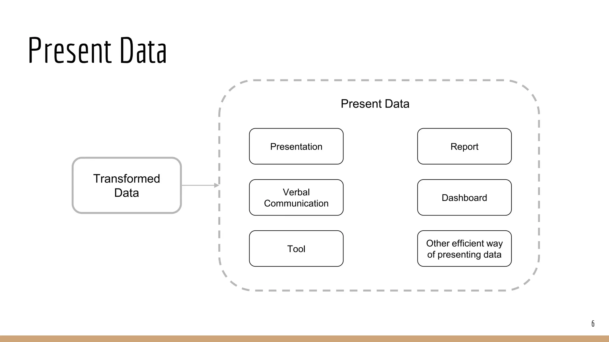 Present Data
6
Transformed
Data
Present Data
Presentation Report
Verbal
Communication
Dashboard
Tool
Other efficient way
of presenting data
 