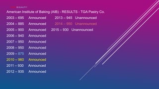 WHAT IS QUALITY?
American Institute of Baking (AIB) - RESULTS - TGA Pastry Co.
2003 – 695 Announced 2013 – 945 Unannounced
2004 – 885 Announced 2014 – 950 Unannounced
2005 – 900 Announced 2015 – 930 Unannounced
2006 – 940 Announced
2007 – 950 Announced
2008 – 950 Announced
2009 – 875 Announced
2010 – 960 Announced
2011 – 930 Announced
2012 – 935 Announced
 