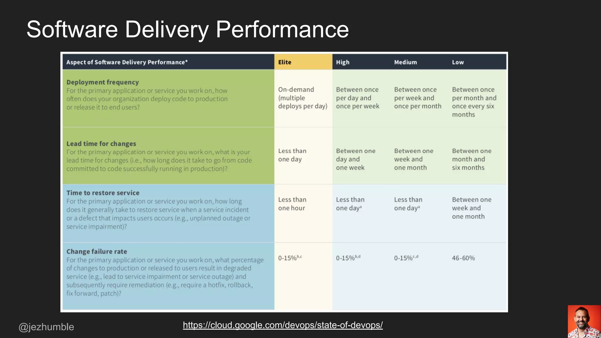 Software Delivery Performance
@jezhumble https://cloud.google.com/devops/state-of-devops/
 
