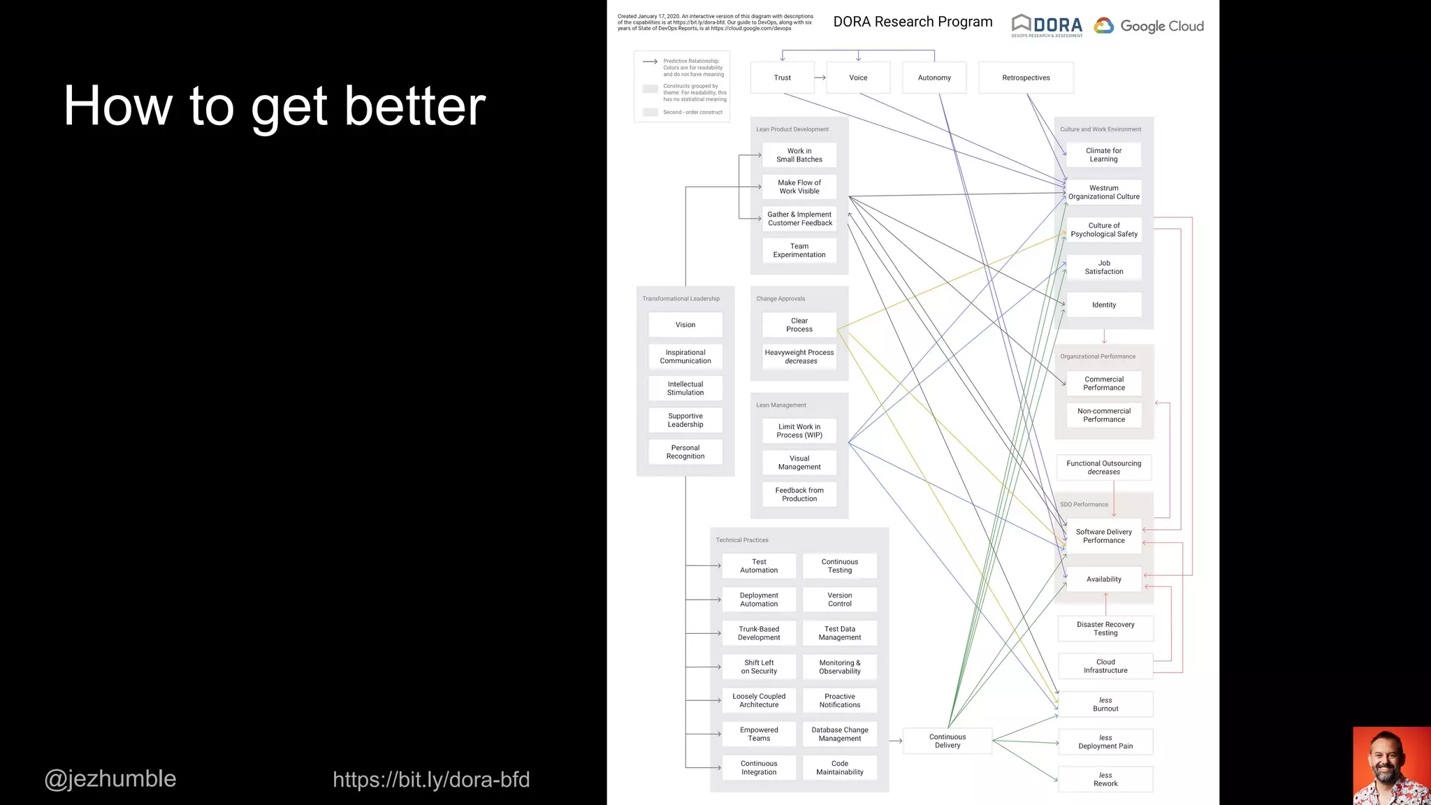 How to get better
https://bit.ly/dora-bfd@jezhumble
 