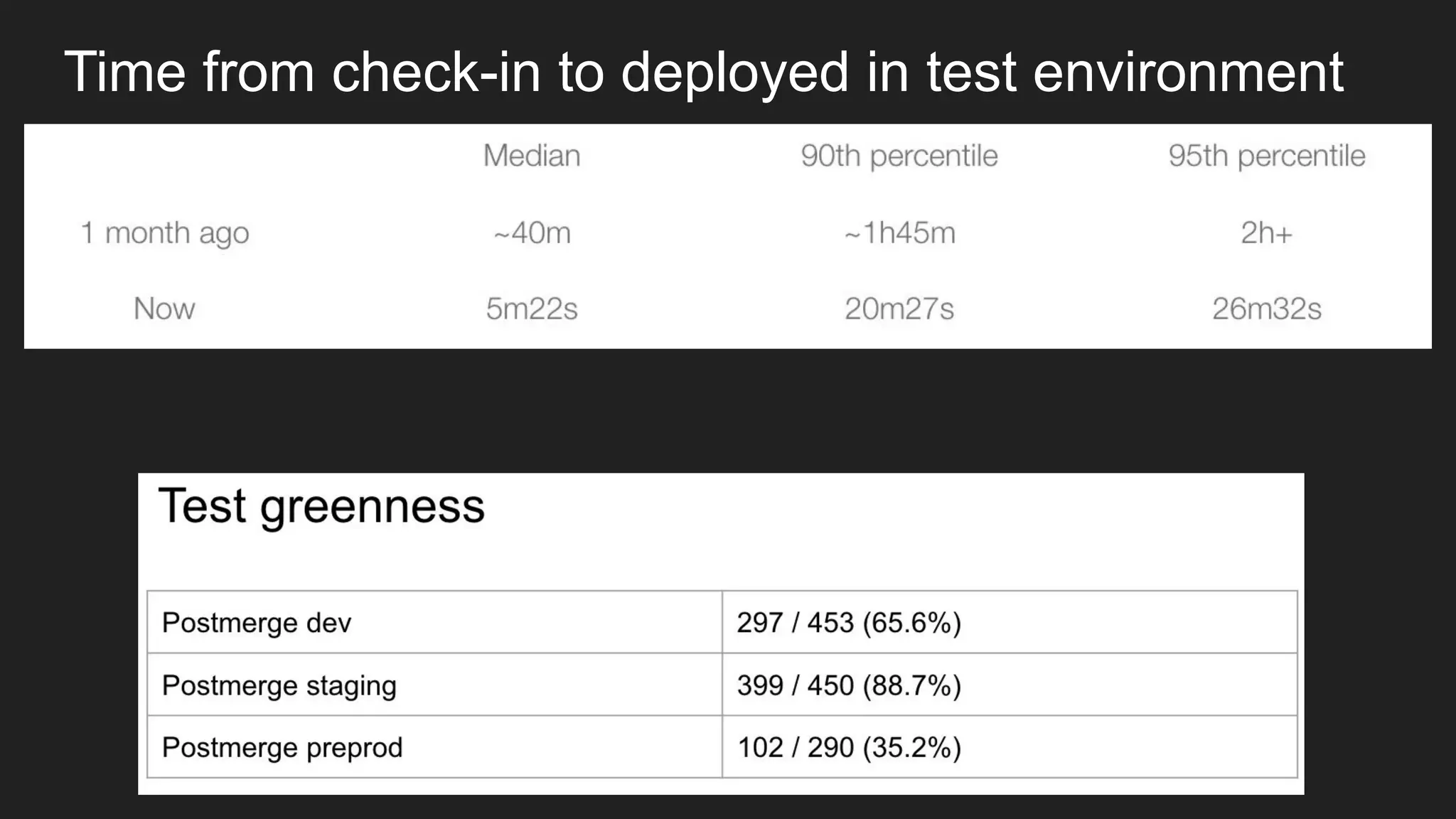 Time from check-in to deployed in test environment
 
