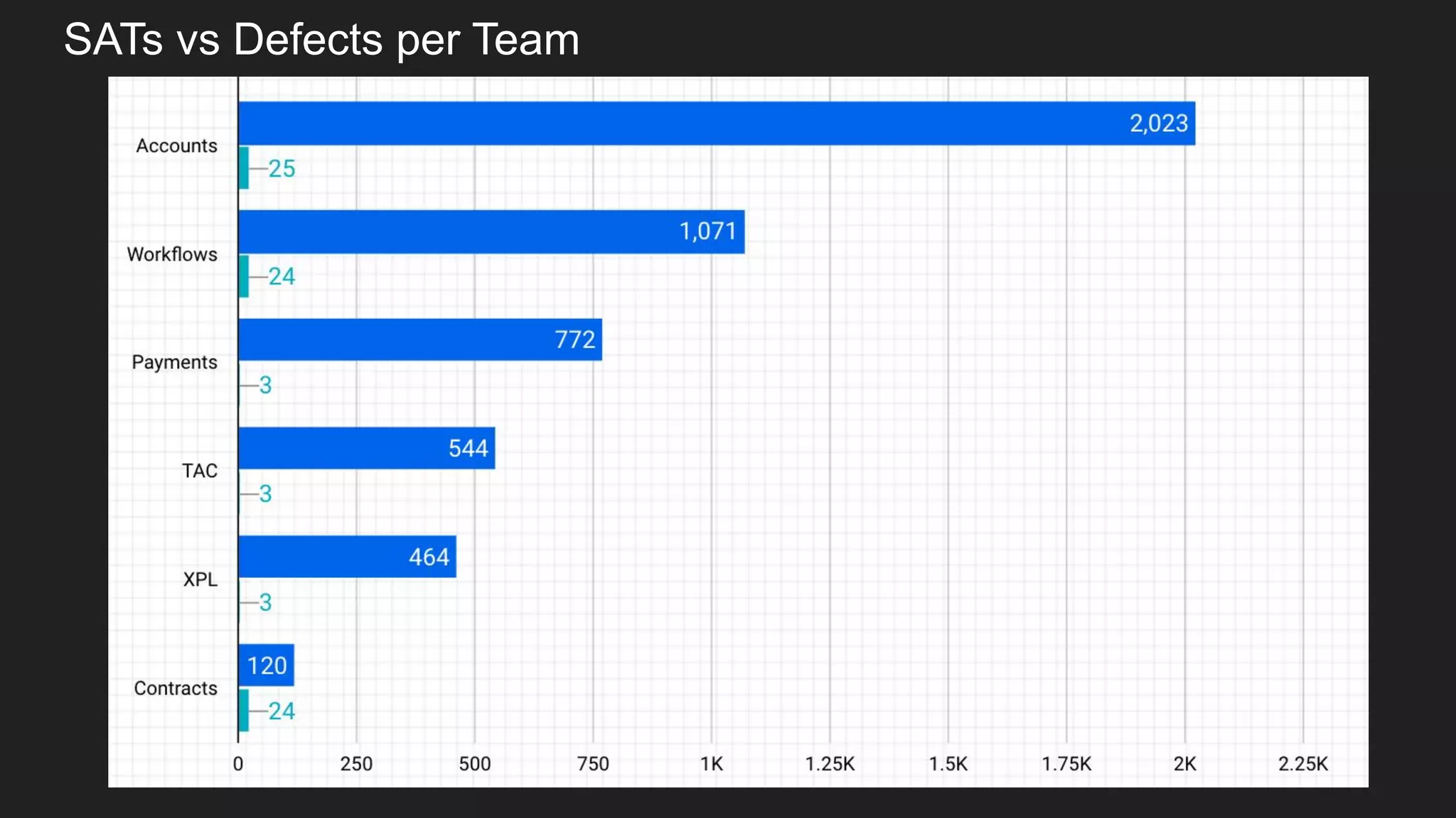 SATs vs Defects per Team
 