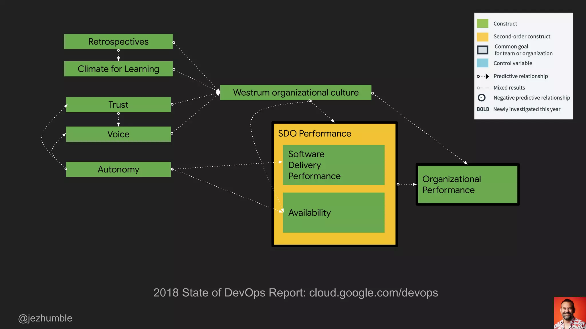 2018 State of DevOps Report: cloud.google.com/devops
SDO Performance
Trust
Software
Delivery
Performance
Availability
Organizational
Performance
Voice
Westrum organizational culture
Autonomy
Retrospectives
Climate for Learning
@jezhumble
 