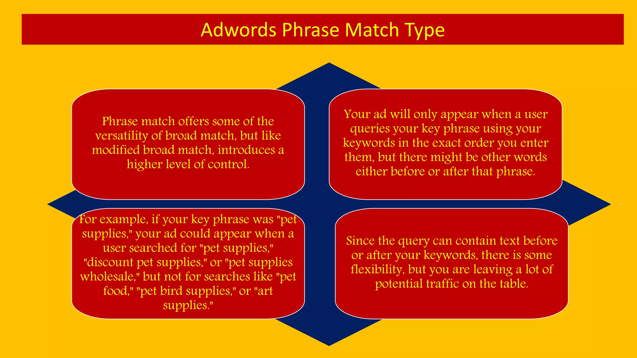 Adwords Phrase Match Type
Phrase match offers some of the
versatility of broad match, but like
modified broad match, introduces a
higher level of control.
Your ad will only appear when a user
queries your key phrase using your
keywords in the exact order you enter
them, but there might be other words
either before or after that phrase.
For example, if your key phrase was "pet
supplies," your ad could appear when a
user searched for "pet supplies,"
"discount pet supplies," or "pet supplies
wholesale," but not for searches like "pet
food," "pet bird supplies," or "art
supplies."
Since the query can contain text before
or after your keywords, there is some
flexibility, but you are leaving a lot of
potential traffic on the table.
 