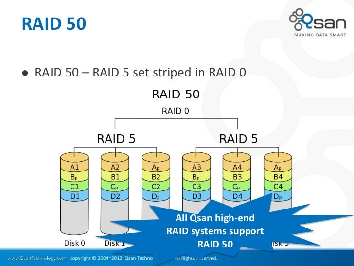 Understanding Raid: Redundant Array Of Independent Disks – IVRCQB