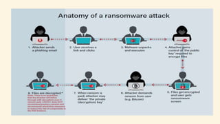 Seac Ransomware What is Ransomware | PPTX