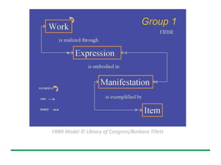FRBR Model © Library of Congress/Barbara Tillett
 