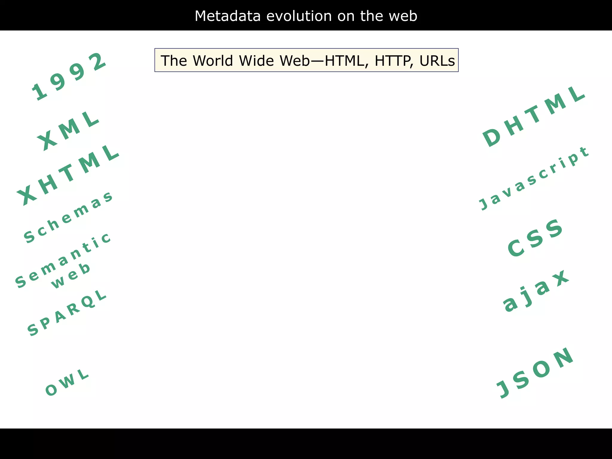 Metadata evolution on the web



       9 2          The World Wide Web—HTML, HTTP, URLs

 1 9
                                                                               L
                                                                       T M
           L                                                   H
  X M                                                     D
                L                                                               pt
       T M                                                               cr
                                                                              i
                                                                       s
X H                                                             va
               as                                         J   a
       em
  ch                                                                     S
S              ic
                                                                   C   S
    a nt
  m eb
Se w
                                                                        a x
       Q
         L
                                                               a j
    AR
 SP

                                                                              N
       W
           L
                                                                   S O
   O                                                           J

                                    RDFa
 