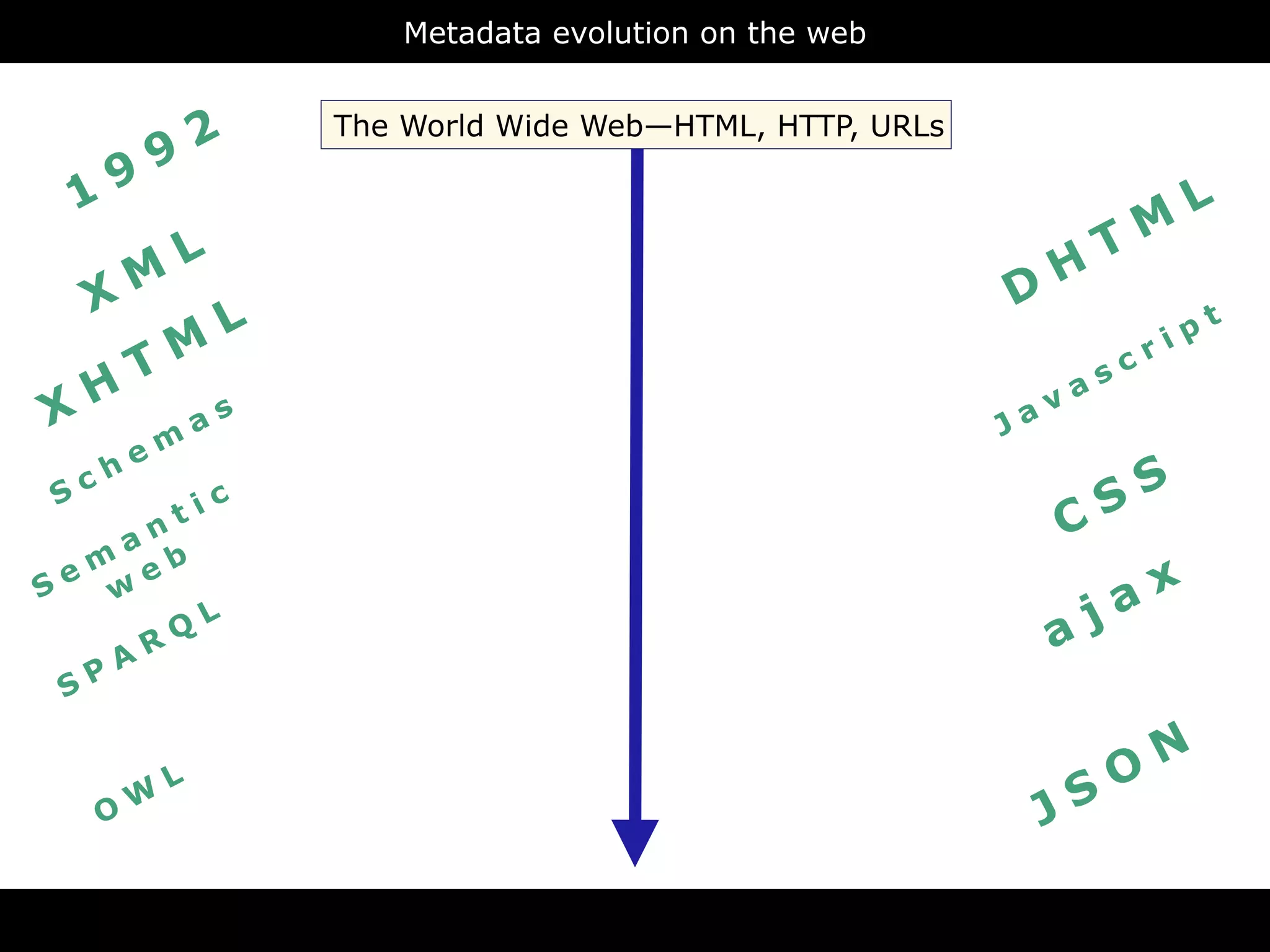 Metadata evolution on the web



       9 2          The World Wide Web—HTML, HTTP, URLs

 1 9
                                                                               L
                                                                       T M
           L                                                   H
  X M                                                     D
                L                                                               pt
       T M                                                               cr
                                                                              i
                                                                       s
X H                                                             va
               as                                         J   a
       em
  ch                                                                     S
S              ic
                                                                   C   S
    a nt
  m eb
Se w
                                                                        a x
       Q
         L
                                                               a j
    AR
 SP

                                                                              N
       W
           L
                                                                   S O
   O                                                           J

                                    RDFa
 