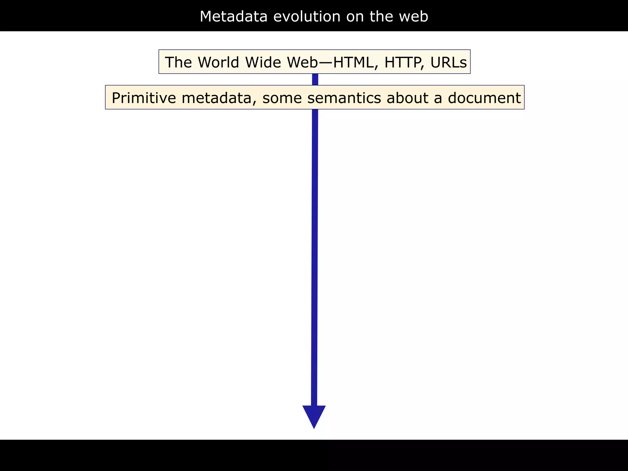 Metadata evolution on the web



       9 2            The World Wide Web—HTML, HTTP, URLs

 1 9            Primitive metadata, some semantics about a document                 L
                                                                            T M
           L                                                          H
  X M                                                           D
                L                                                                    pt
       T M                                                                    cr
                                                                                   i
                                                                            s
X H                                                                  va
               as                                              J   a
       em
  ch                                                                          S
S              ic
                                                                        C   S
    a nt
  m eb
Se w
                                                                             a x
       Q
         L
                                                                    a j
    AR
 SP

                                                                                   N
       W
           L
                                                                        S O
   O                                                                J

                                       RDFa
 