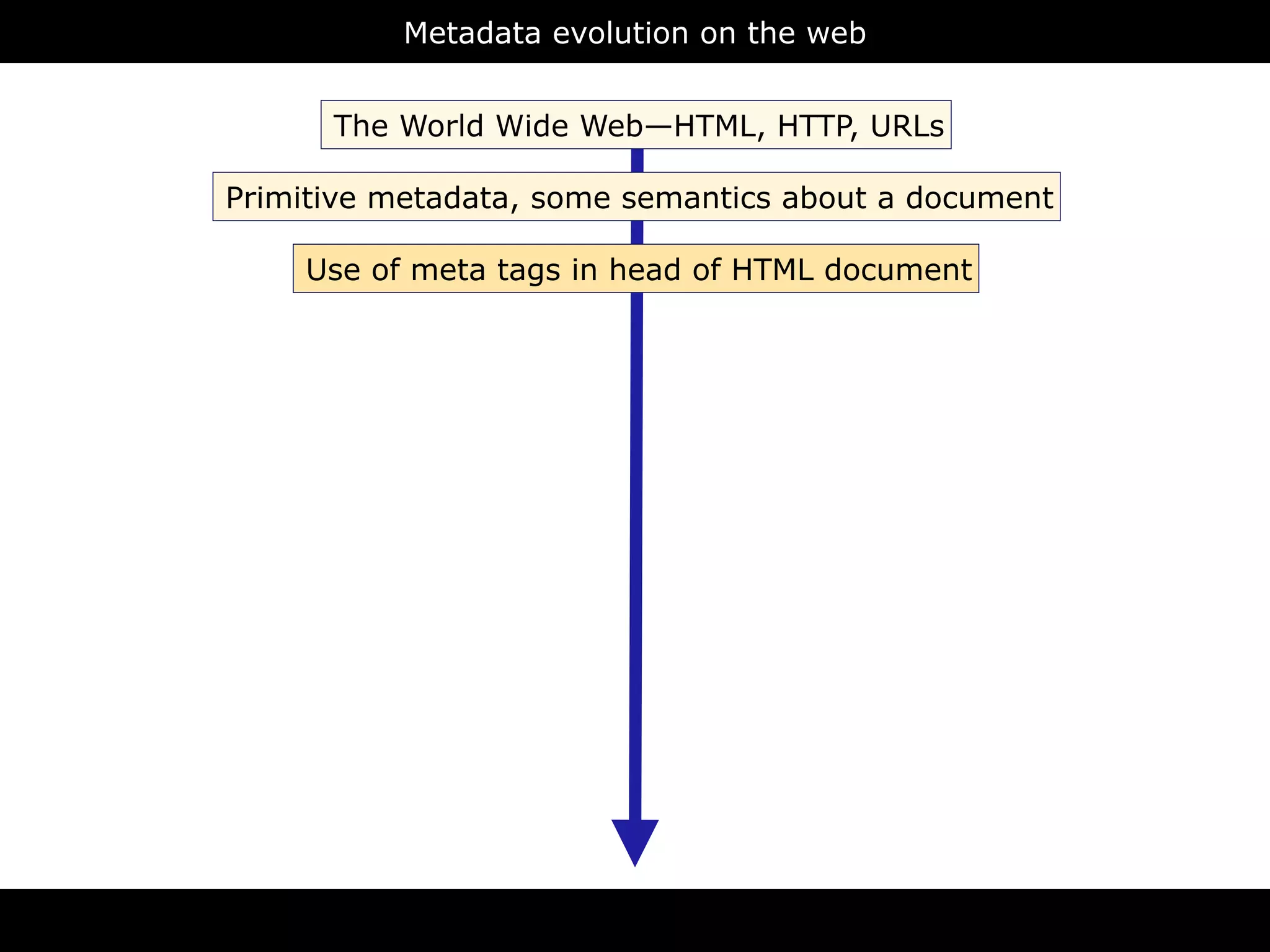 Metadata evolution on the web



       9 2            The World Wide Web—HTML, HTTP, URLs

 1 9            Primitive metadata, some semantics about a document                  L
                                                                             T M
           L                                                          H
  X M               Use of meta tags in head of HTML document
                                                                D
                L                                                                     pt
       T M                                                                     cr
                                                                                    i
                                                                             s
X H                                                                   va
               as                                               J   a
       em
  ch                                                                           S
S              ic
                                                                         C   S
    a nt
  m eb
Se w
                                                                              a x
       Q
         L
                                                                     a j
    AR
 SP

                                                                                    N
       W
           L
                                                                         S O
   O                                                                 J

                                       RDFa
 