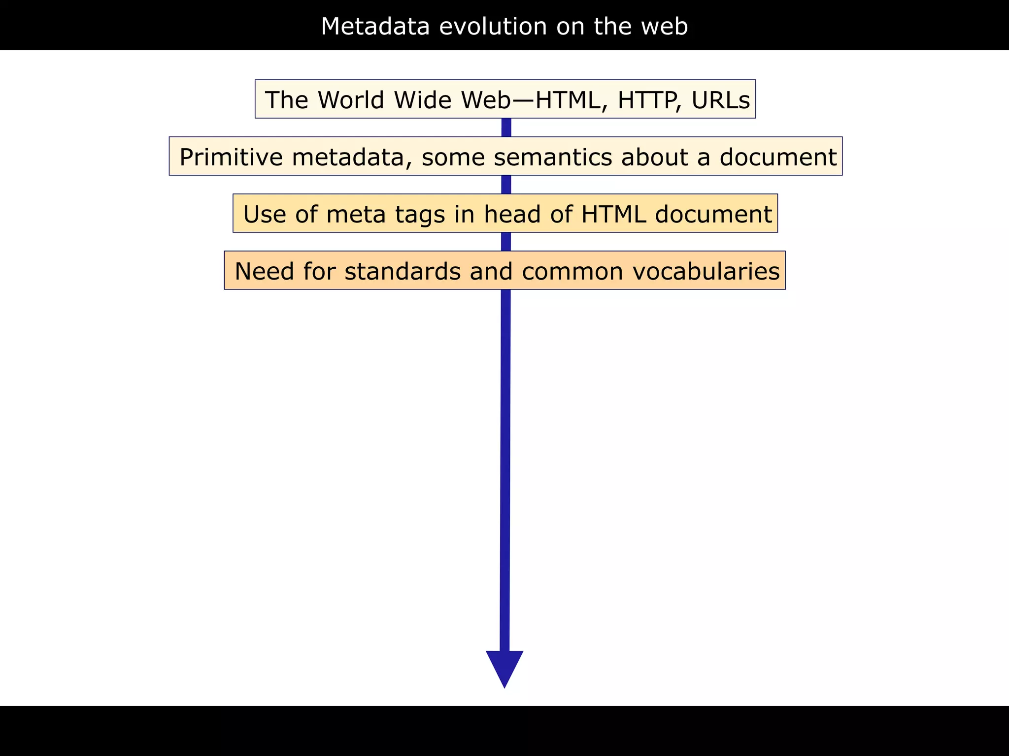 Metadata evolution on the web



       9 2            The World Wide Web—HTML, HTTP, URLs

 1 9            Primitive metadata, some semantics about a document                   L
                                                                              T M
           L                                                          H
  X M               Use of meta tags in head of HTML document
                                                                 D
                L                                                                      pt
       T M          Need for standards and common vocabularies
                                                                                cr
                                                                                     i
                                                                              s
X H                                                                    va
               as                                                J   a
       em
  ch                                                                            S
S              ic
                                                                          C   S
    a nt
  m eb
Se w
                                                                               a x
       Q
         L
                                                                      a j
    AR
 SP

                                                                                     N
       W
           L
                                                                          S O
   O                                                                  J

                                       RDFa
 