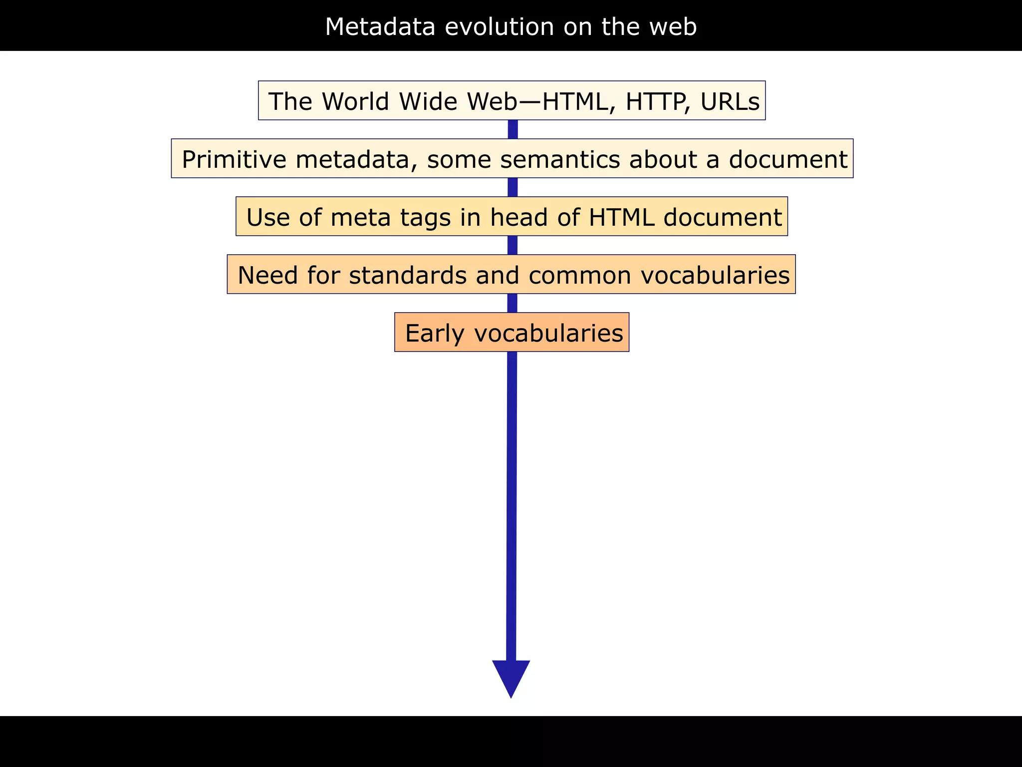 Metadata evolution on the web



       9 2            The World Wide Web—HTML, HTTP, URLs

 1 9            Primitive metadata, some semantics about a document                   L
                                                                              T M
           L                                                          H
  X M               Use of meta tags in head of HTML document
                                                                 D
                L                                                                      pt
       T M          Need for standards and common vocabularies
                                                                                cr
                                                                                     i
                                                                              s
X H                                                                    va
               as                Early vocabularies              J   a
       em
  ch                                                                            S
S              ic
                                                                          C   S
    a nt
  m eb
Se w
                                                                               a x
       Q
         L
                                                                      a j
    AR
 SP

                                                                                     N
       W
           L
                                                                          S O
   O                                                                  J

                                       RDFa
 