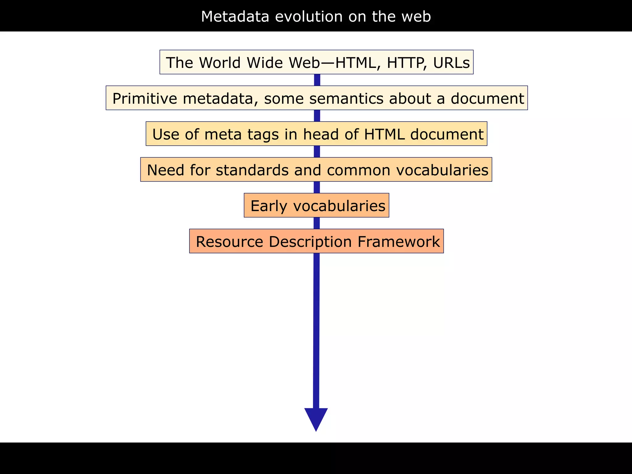Metadata evolution on the web



       9 2            The World Wide Web—HTML, HTTP, URLs

 1 9            Primitive metadata, some semantics about a document                   L
                                                                              T M
           L                                                          H
  X M               Use of meta tags in head of HTML document
                                                                 D
                L                                                                      pt
       T M          Need for standards and common vocabularies
                                                                                cr
                                                                                     i
                                                                              s
X H                                                                    va
               as                Early vocabularies              J   a
       em
  ch                      Resource Description Framework                        S
S              ic
                                                                          C   S
    a nt
  m eb
Se w
                                                                               a x
       Q
         L
                                                                      a j
    AR
 SP

                                                                                     N
       W
           L
                                                                          S O
   O                                                                  J

                                       RDFa
 