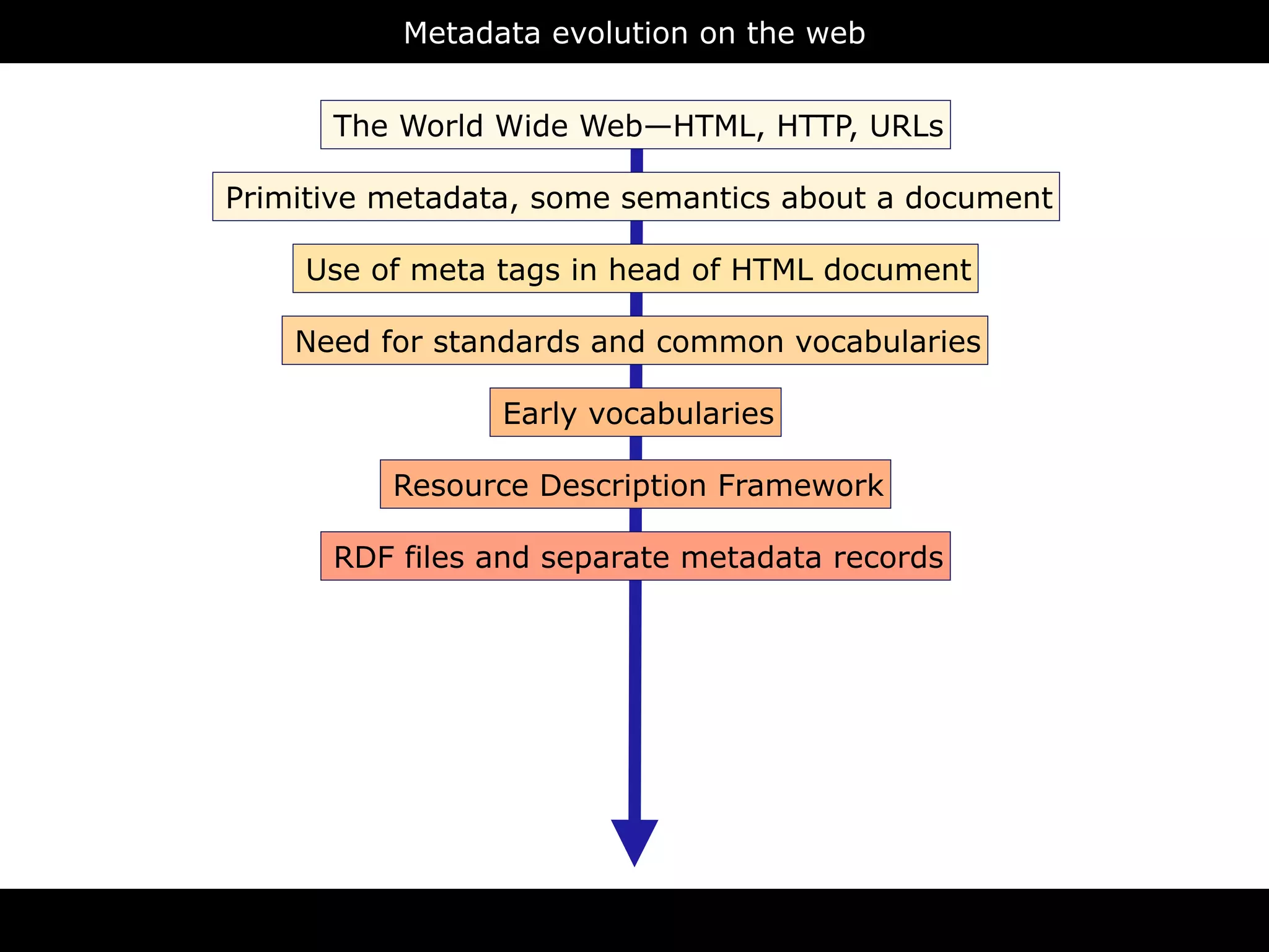 Metadata evolution on the web



       9 2            The World Wide Web—HTML, HTTP, URLs

 1 9            Primitive metadata, some semantics about a document                   L
                                                                              T M
           L                                                          H
  X M               Use of meta tags in head of HTML document
                                                                 D
                L                                                                      pt
       T M          Need for standards and common vocabularies
                                                                                cr
                                                                                     i
                                                                              s
X H                                                                    va
               as                Early vocabularies              J   a
       em
  ch                      Resource Description Framework                        S
S              ic
                                                                          C   S
    a nt
  m eb                RDF files and separate metadata records
Se w
                                                                               a x
       Q
         L
                                                                      a j
    AR
 SP

                                                                                     N
       W
           L
                                                                          S O
   O                                                                  J

                                       RDFa
 