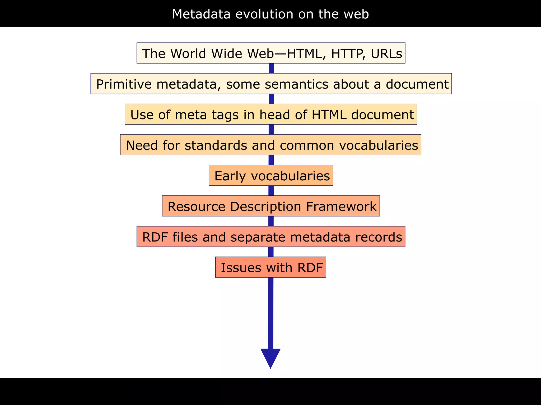 Metadata evolution on the web



       9 2            The World Wide Web—HTML, HTTP, URLs

 1 9            Primitive metadata, some semantics about a document                   L
                                                                              T M
           L                                                          H
  X M               Use of meta tags in head of HTML document
                                                                 D
                L                                                                      pt
       T M          Need for standards and common vocabularies
                                                                                cr
                                                                                     i
                                                                              s
X H                                                                    va
               as                Early vocabularies              J   a
       em
  ch                      Resource Description Framework                        S
S              ic
                                                                          C   S
    a nt
  m eb                RDF files and separate metadata records
Se w
                                                                               a x
       Q
         L                        Issues with RDF                     a j
    AR
 SP

                                                                                     N
       W
           L
                                                                          S O
   O                                                                  J

                                       RDFa
 