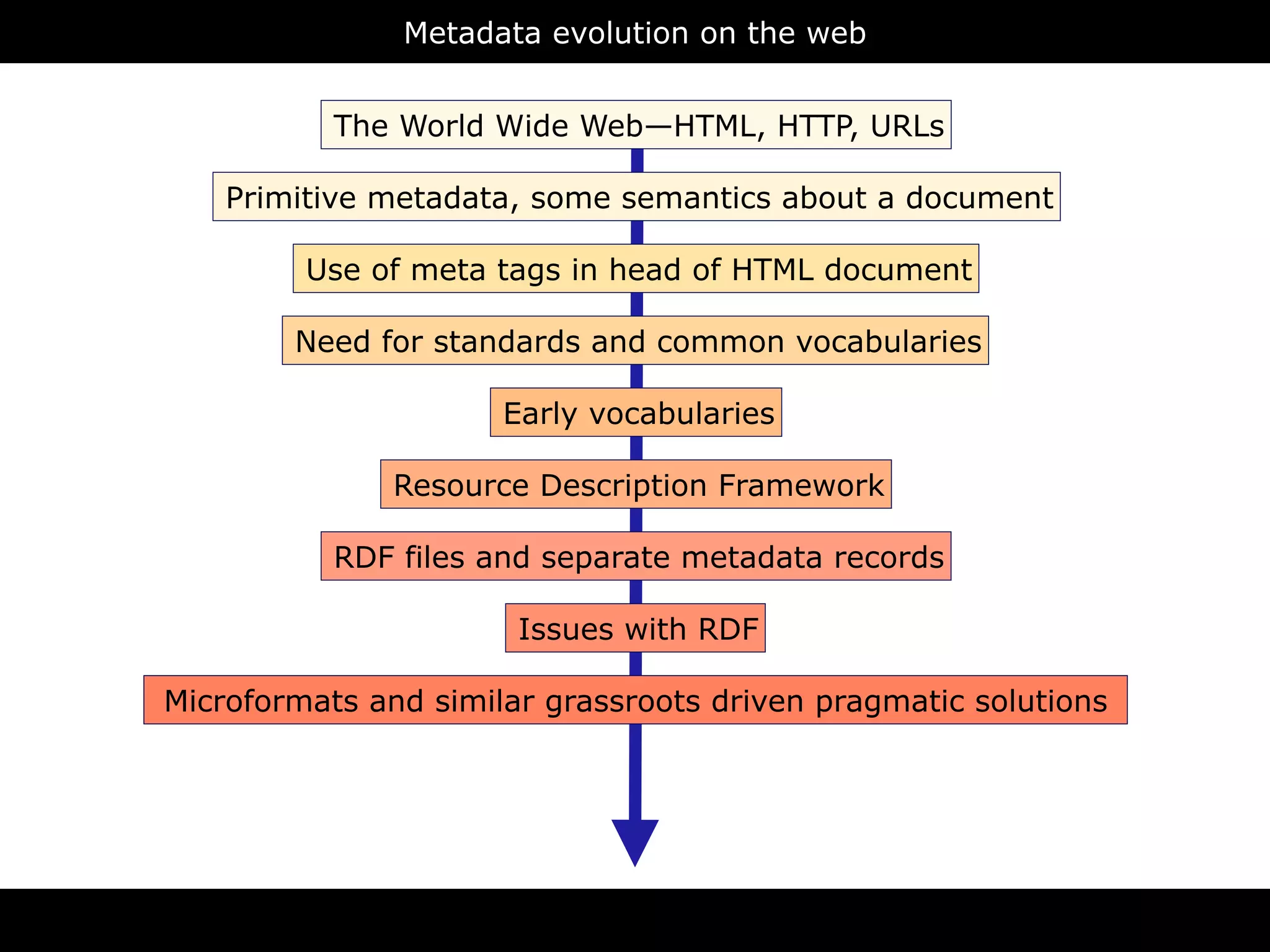 Metadata evolution on the web



        9 2            The World Wide Web—HTML, HTTP, URLs

  1 9            Primitive metadata, some semantics about a document                 L
                                                                             T M
            L                                                          H
   X M               Use of meta tags in head of HTML document
                                                                  D
                 L                                                                    pt
        T M          Need for standards and common vocabularies
                                                                               cr
                                                                                    i
                                                                             s
X H                                                                     va
                as                Early vocabularies              J   a
        em
   ch                      Resource Description Framework                      S
 S              ic
                                                                  C          S
    a nt
   m eb          RDF files and separate metadata records
Se w
                                                                              a x
        Q
          L                   Issues with RDF                    a  j
      R
 S PA
       Microformats and similar grassroots driven pragmatic solutions
                                                                                    N
        W
            L
                                                                           S O
    O                                                                  J

                                        RDFa
 
