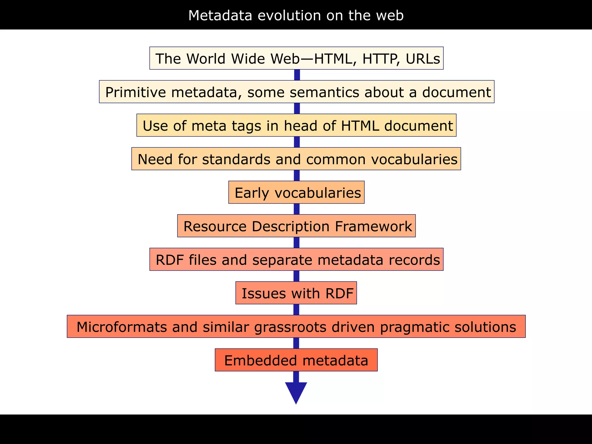Metadata evolution on the web



        9 2            The World Wide Web—HTML, HTTP, URLs

  1 9            Primitive metadata, some semantics about a document                 L
                                                                             T M
            L                                                          H
   X M               Use of meta tags in head of HTML document
                                                                  D
                 L                                                                    pt
        T M          Need for standards and common vocabularies
                                                                               cr
                                                                                    i
                                                                             s
X H                                                                     va
                as                Early vocabularies              J   a
        em
   ch                      Resource Description Framework                      S
 S              ic
                                                                  C          S
    a nt
   m eb          RDF files and separate metadata records
Se w
                                                                              a x
        Q
          L                   Issues with RDF                    a  j
      R
 S PA
       Microformats and similar grassroots driven pragmatic solutions
                                                                                    N
        W
            L                   Embedded metadata
                                                                           S O
    O                                                                  J

                                        RDFa
 