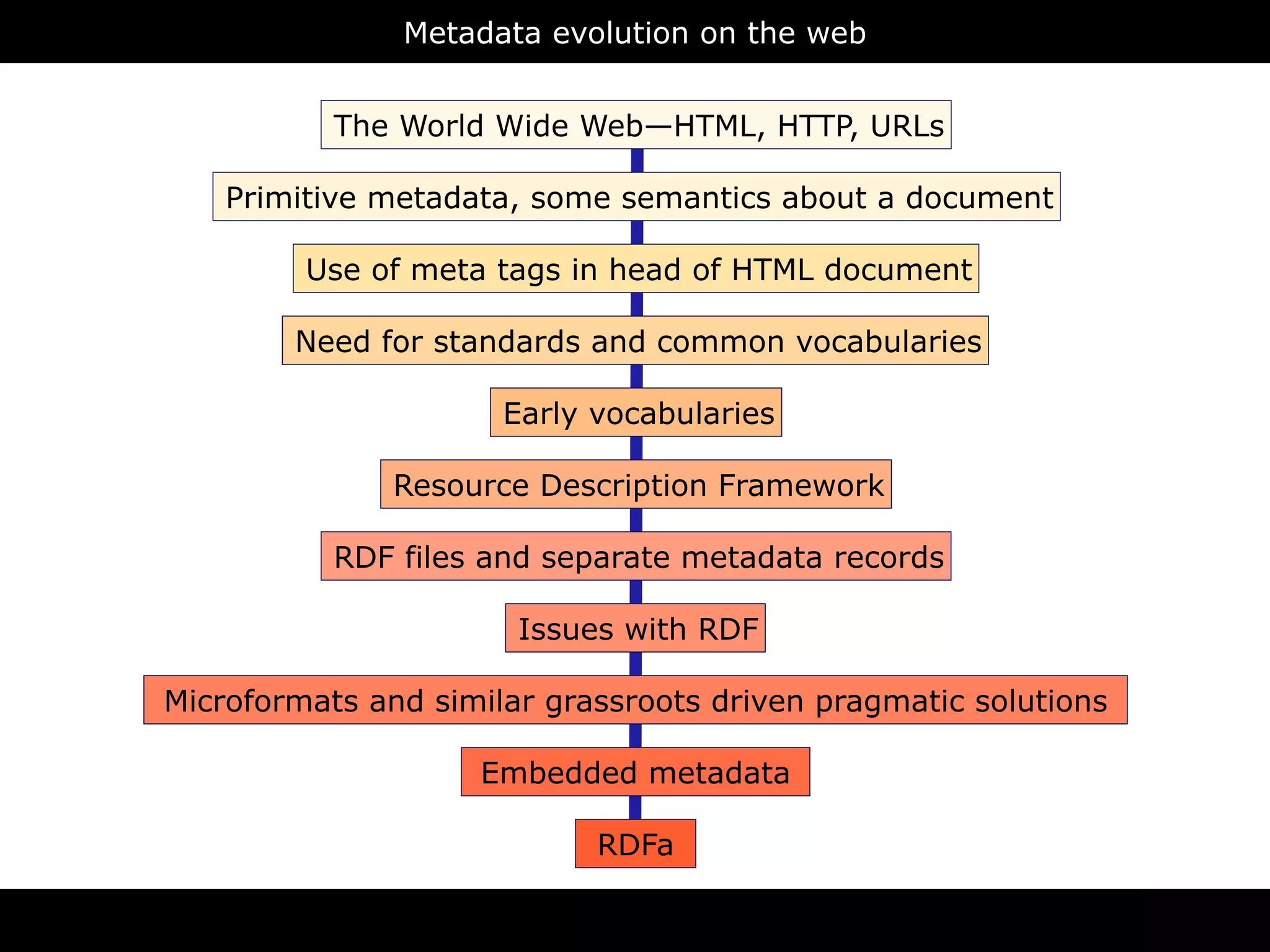 Metadata evolution on the web



        9 2            The World Wide Web—HTML, HTTP, URLs

  1 9            Primitive metadata, some semantics about a document                 L
                                                                             T M
            L                                                          H
   X M               Use of meta tags in head of HTML document
                                                                  D
                 L                                                                    pt
        T M          Need for standards and common vocabularies
                                                                               cr
                                                                                    i
                                                                             s
X H                                                                     va
                as                Early vocabularies              J   a
        em
   ch                      Resource Description Framework                      S
 S              ic
                                                                  C          S
    a nt
   m eb          RDF files and separate metadata records
Se w
                                                                              a x
        Q
          L                   Issues with RDF                    a  j
      R
 S PA
       Microformats and similar grassroots driven pragmatic solutions
                                                                                    N
        W
            L                   Embedded metadata
                                                                           S O
    O                                                                  J
                                        RDFa

                                        RDFa
 