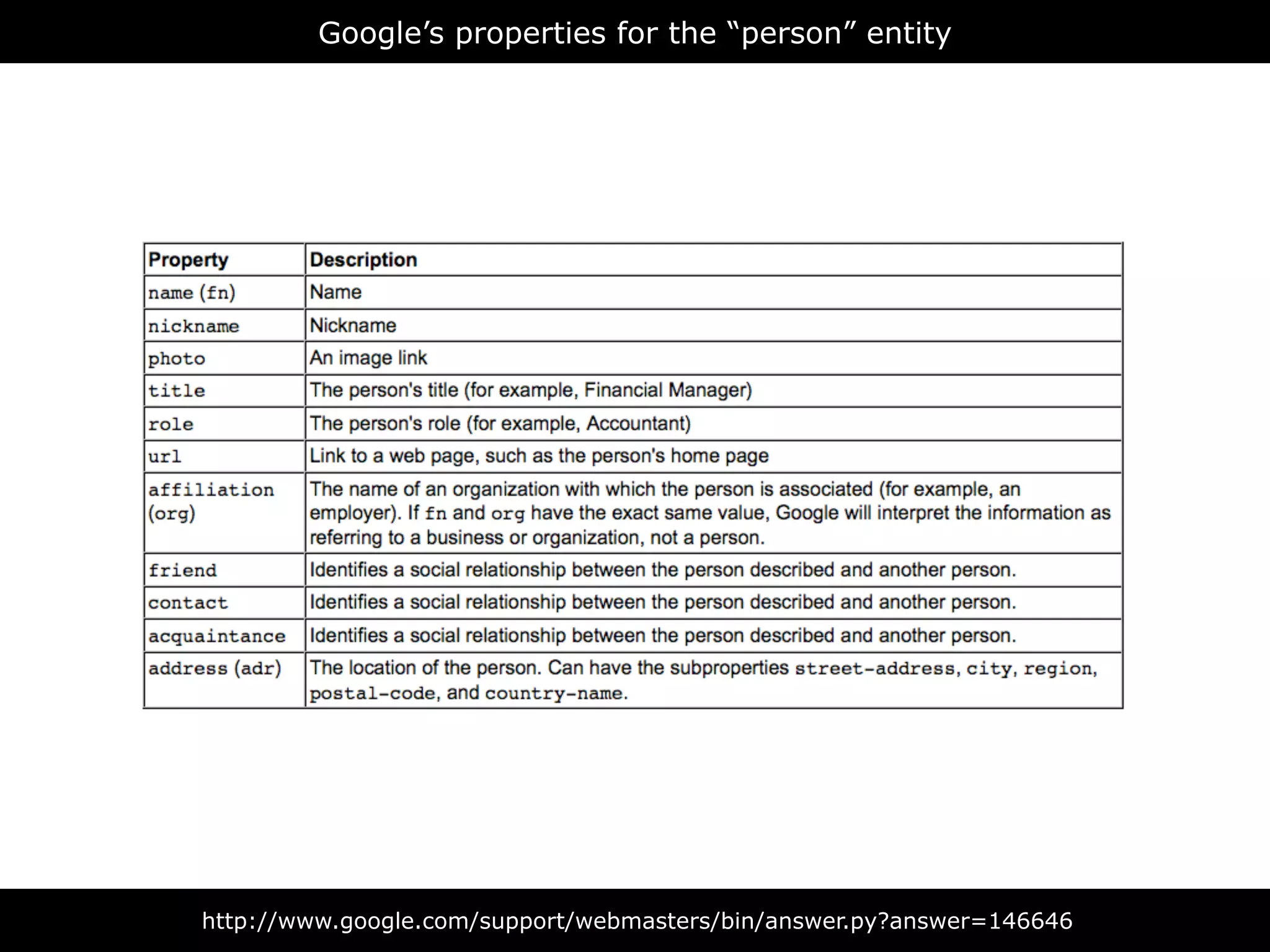 Google’s properties for the “person” entity




http://www.google.com/support/webmasters/bin/answer.py?answer=146646
 