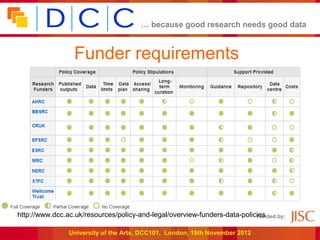 … because good research needs good data


                  Funder requirements




http://www.dcc.ac.uk/resources/policy-...