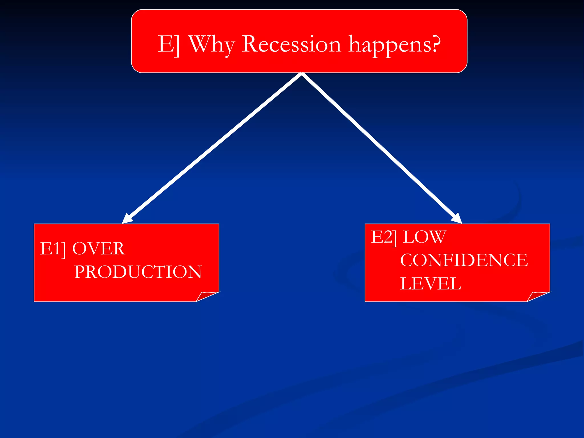 E] Why Recession happens? E1] OVER  PRODUCTION E2] LOW CONFIDENCE  LEVEL 