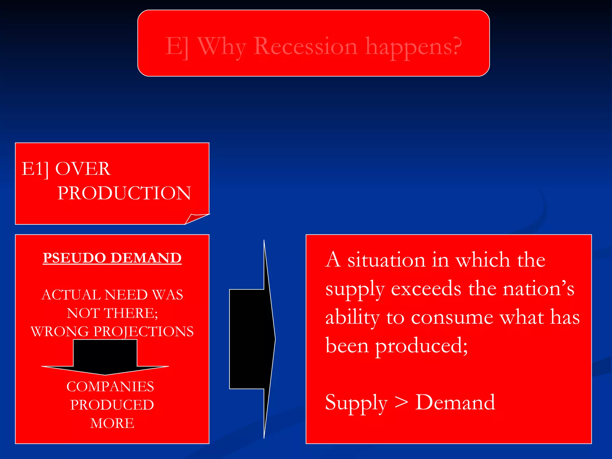 A situation in which the  supply exceeds the nation’s  ability to consume what has  been produced; Supply > Demand E] Why Recession happens? PSEUDO DEMAND ACTUAL NEED WAS NOT THERE; WRONG PROJECTIONS COMPANIES  PRODUCED MORE E1] OVER  PRODUCTION 