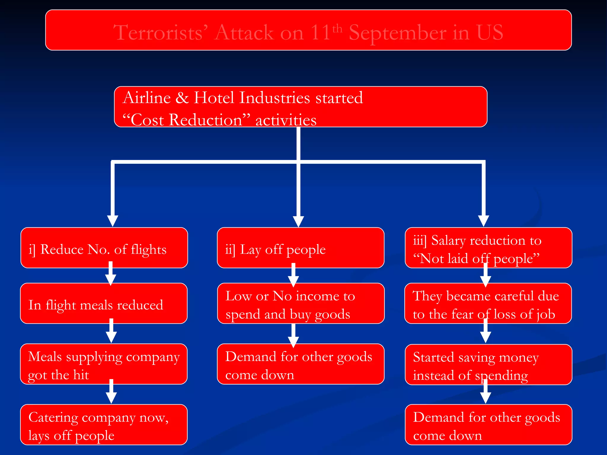 Terrorists’ Attack on 11 th  September in US i] Reduce No. of flights ii] Lay off people iii] Salary reduction to “ Not laid off people” In flight meals reduced Low or No income to  spend and buy goods They became careful due to the fear of loss of job Meals supplying company got the hit Catering company now, lays off people Demand for other goods come down Started saving money instead of spending Demand for other goods come down Airline & Hotel Industries started  “ Cost Reduction” activities 