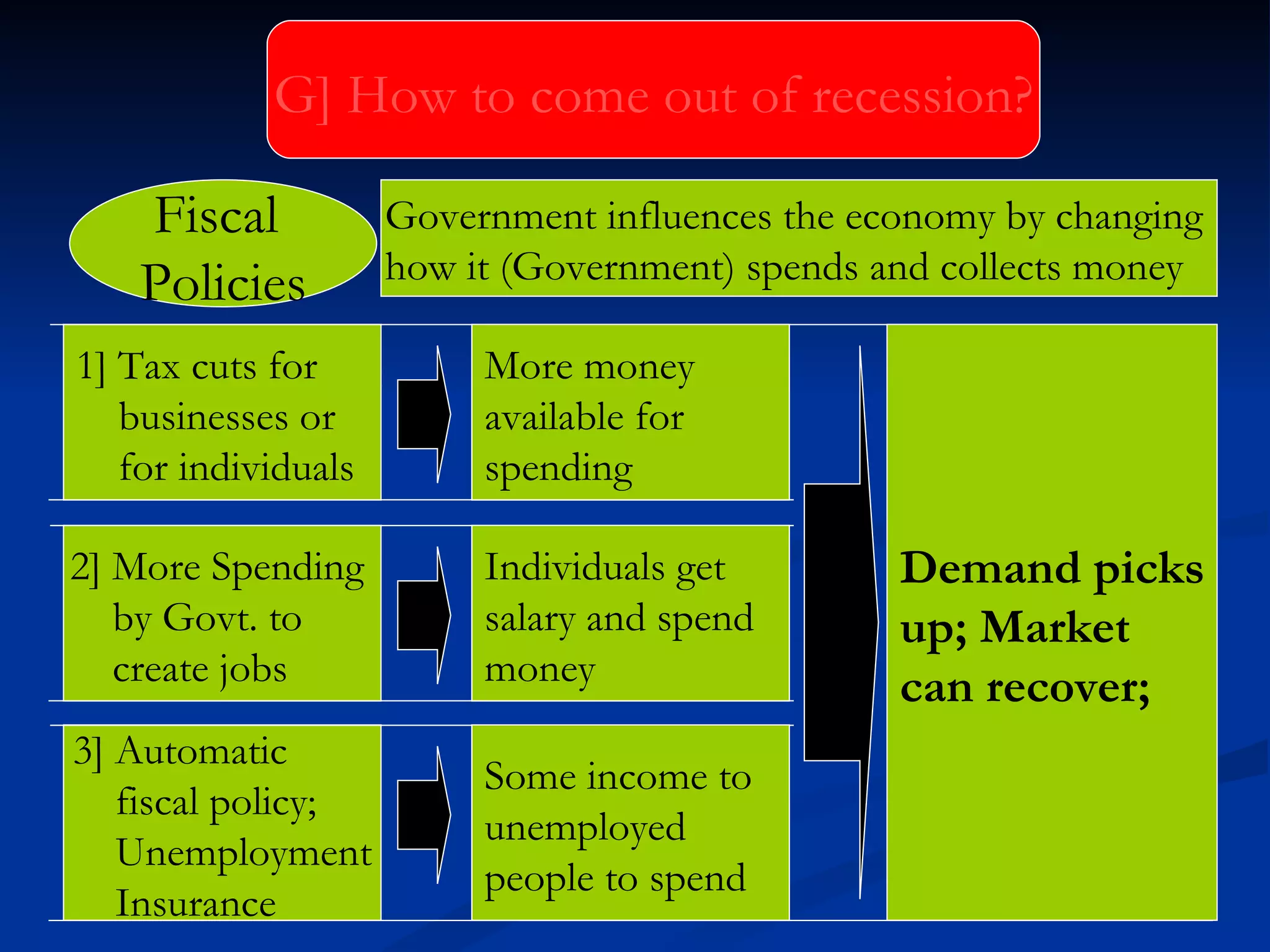 G] How to come out of recession? Government influences the economy by changing  how it (Government) spends and collects money  1] Tax cuts for  businesses or for individuals More money available for spending Demand picks up; Market  can recover; 2] More Spending  by Govt. to create jobs  Individuals get salary and spend money 3] Automatic  fiscal policy; Unemployment Insurance Some income to unemployed  people to spend Fiscal  Policies 
