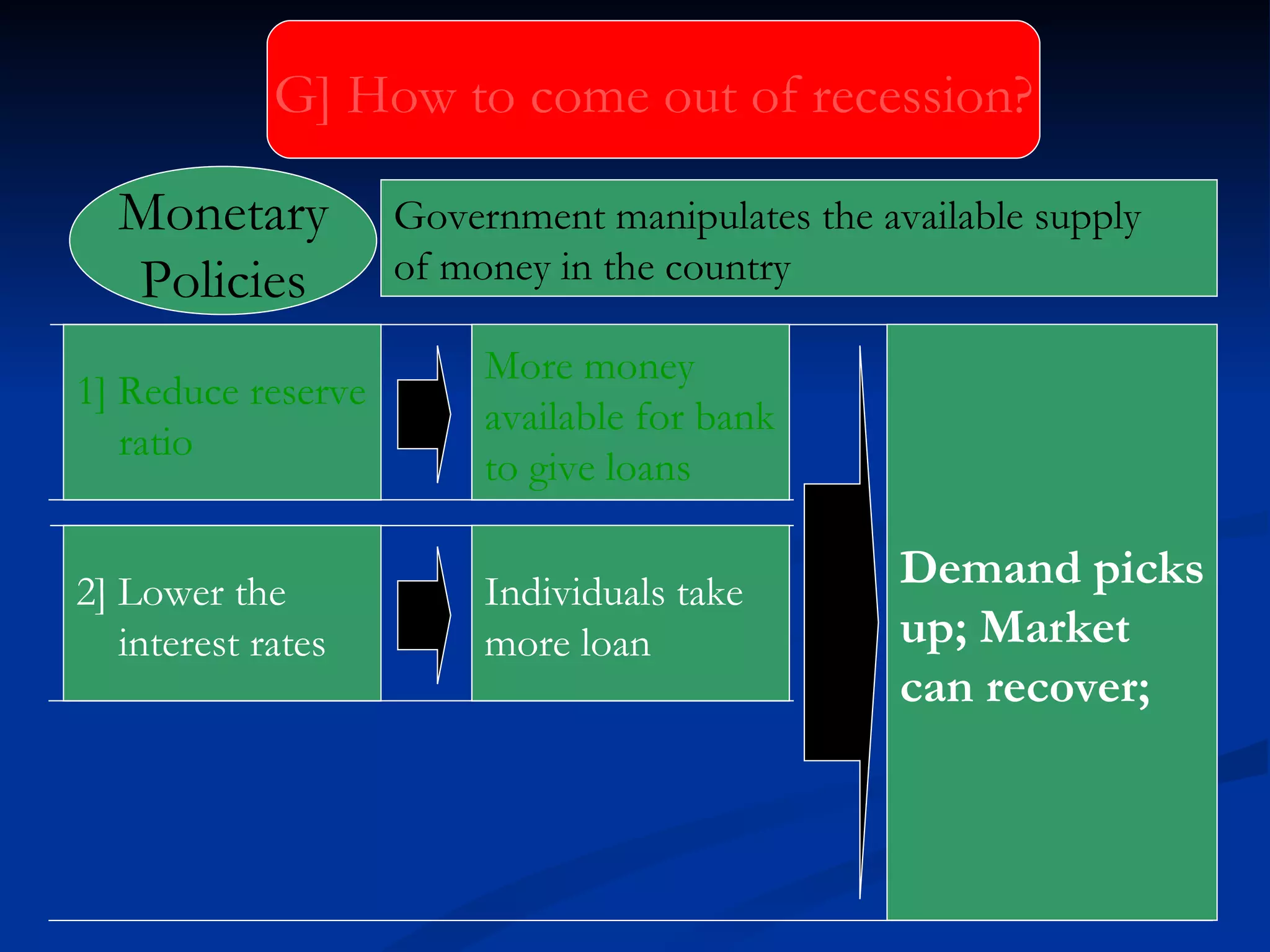 G] How to come out of recession? 1] Reduce reserve ratio  More money available for bank to give loans Demand picks up; Market  can recover; 2] Lower the  interest rates Individuals take more loan Government manipulates the available supply  of money in the country  Monetary Policies 