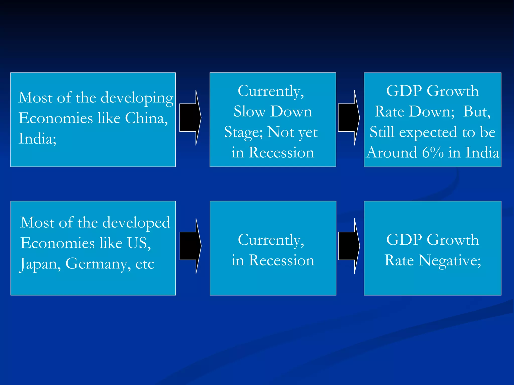Most of the developing Economies like China, India; Currently,  Slow Down Stage; Not yet  in Recession Currently,  in Recession Most of the developed Economies like US, Japan, Germany, etc GDP Growth Rate Down;  But, Still expected to be Around 6% in India GDP Growth Rate Negative; 