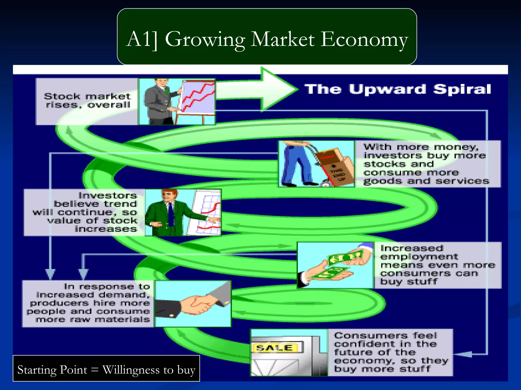 A1] Growing Market Economy Starting Point = Willingness to buy 