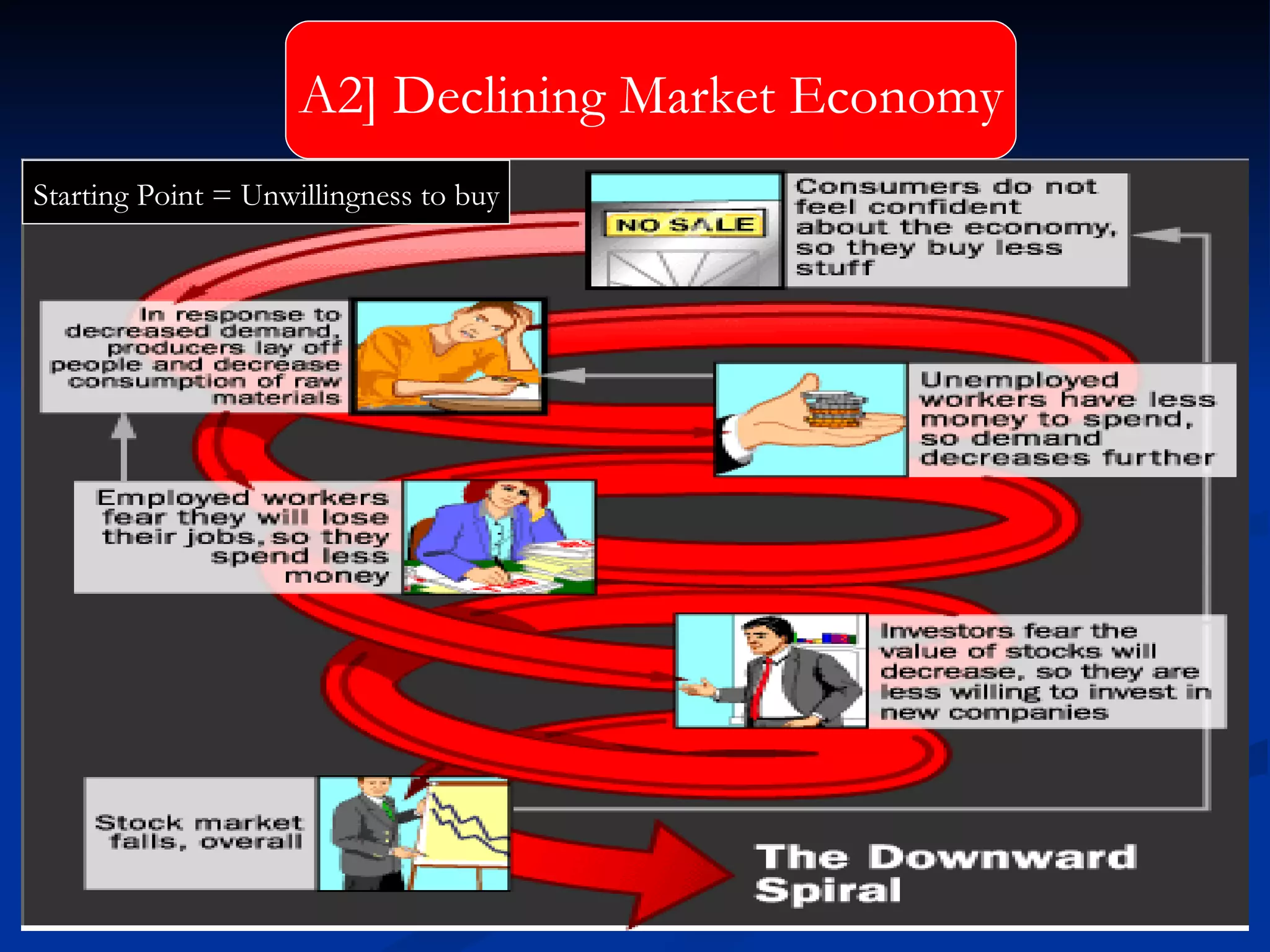 A2] Declining Market Economy Starting Point = Unwillingness to buy 