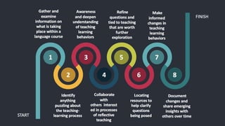 What is reflective teaching?