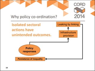 Why policy co-ordination? 
Isolated sectoral actions have unintended outcomes. 14 
Persistence of inequality 
Infrastructure provision 
Leaking by linking 
Policy 
responses 
 
