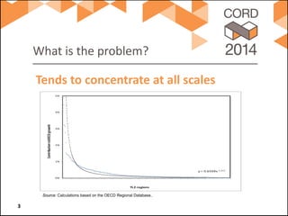 What is the problem? 
Tends to concentrate at all scales 
3 
y = 0.6509x-1.3110% 1% 2% 3% 4% 5% Contribution toOECD growth TL2 regions 
Source: Calculations based on the OECD Regional Database..  
