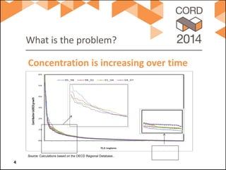 What is the problem? 
Concentration is increasing over time 
4 
0% 1% 2% 3% 4% 5% 6% Contribution toOECD growth TL2 regions95_9898_0101_0404_07 
Source: Calculations based on the OECD Regional Database..  