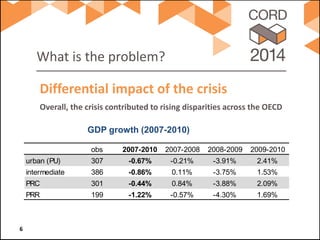 What is the problem? 
Overall, the crisis contributed to rising disparities across the OECD 
Differential impact of the crisis 6 
obs2007-20102007-20082008-20092009-2010urban (PU)307-0.67%-0.21%-3.91%2.41% intermediate386-0.86%0.11%-3.75%1.53% PRC301-0.44%0.84%-3.88%2.09% PRR199-1.22%-0.57%-4.30%1.69% 
GDP growth (2007-2010)  