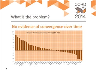 What is the problem? 
• 
Little evidence of convergence over time 
No evidence of convergence over time 9 
-0.08 
-0.06 
-0.04 
-0.02 
0 
0.02 
0.04 
0.06 
0.08 
0.1 
0.12 
0.14 
Change in the inter-regional Gini coefficient, 1995-2011  