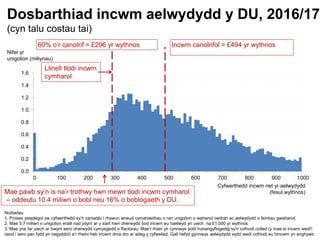Dosbarthiad incwm aelwydydd y DU, 2016/17
(cyn talu costau tai)
0 100 200 300 400 500 600 700 800 900 1000
0.0
0.2
0.4
0.6...