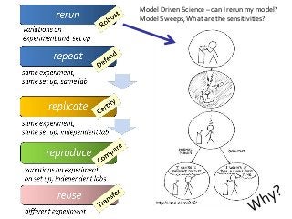 Model Driven Science – can I rerun my model?
Model Sweeps,What are the sensitivities?
 