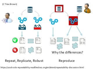 Repeat, Replicate, Robust
Why the differences?
Reproduce
[CTitus Brown]
https://2016-oslo-repeatability.readthedocs.org/en/latest/repeatability-discussion.html
 